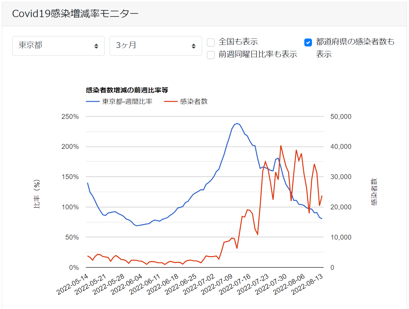 感染者の前週比率と感染者数