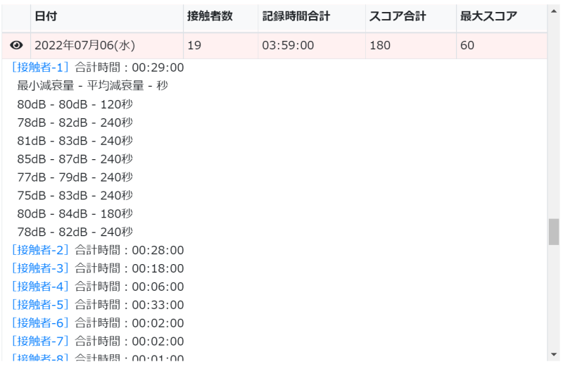 接触者の詳細